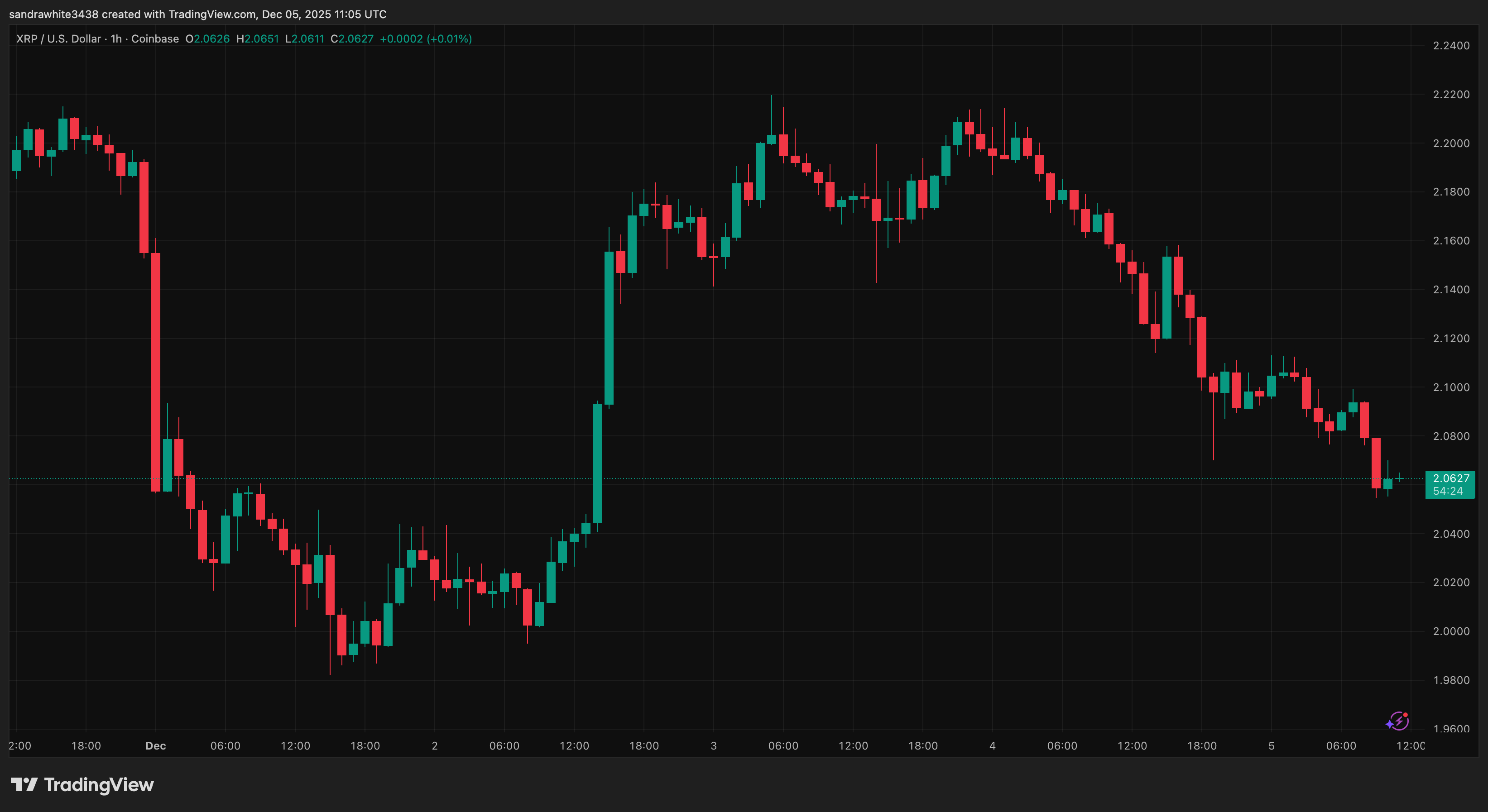 XRP price chart from Tradingview.com