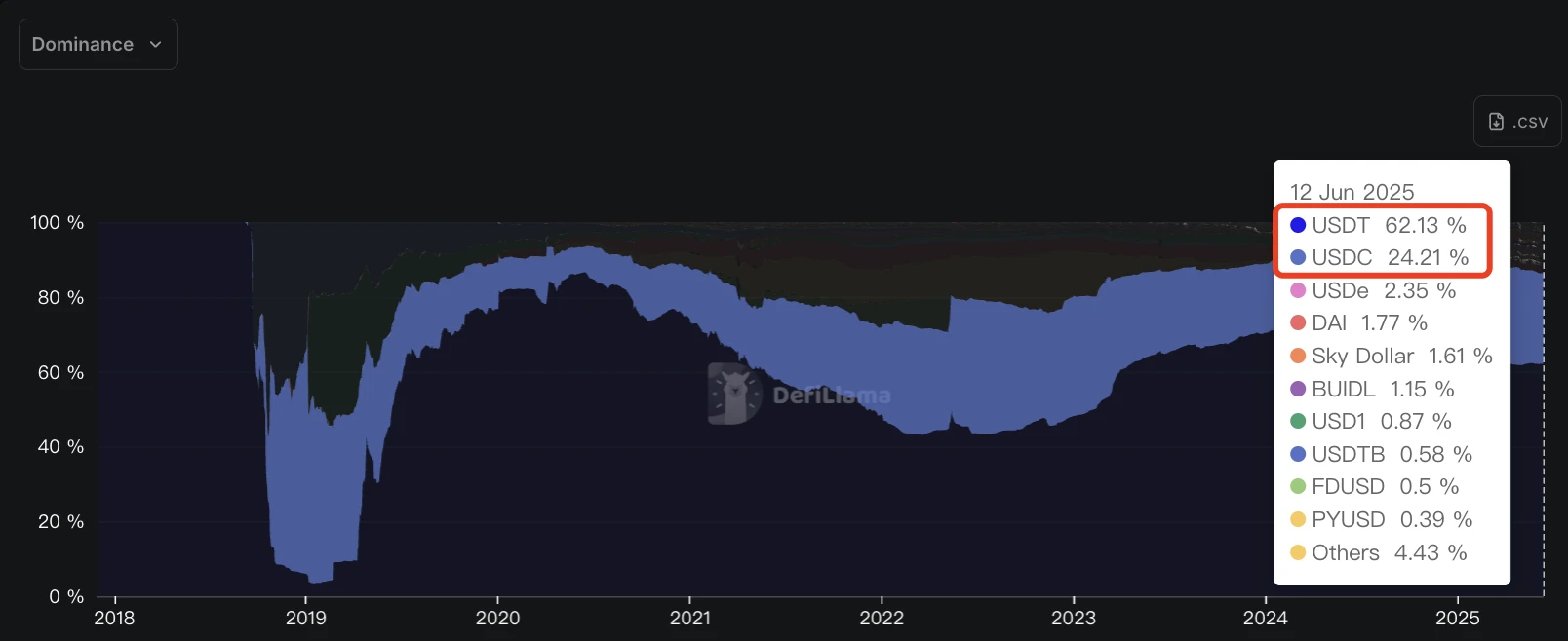 稳定币黄金时代开启:USDT向左,USDC向右