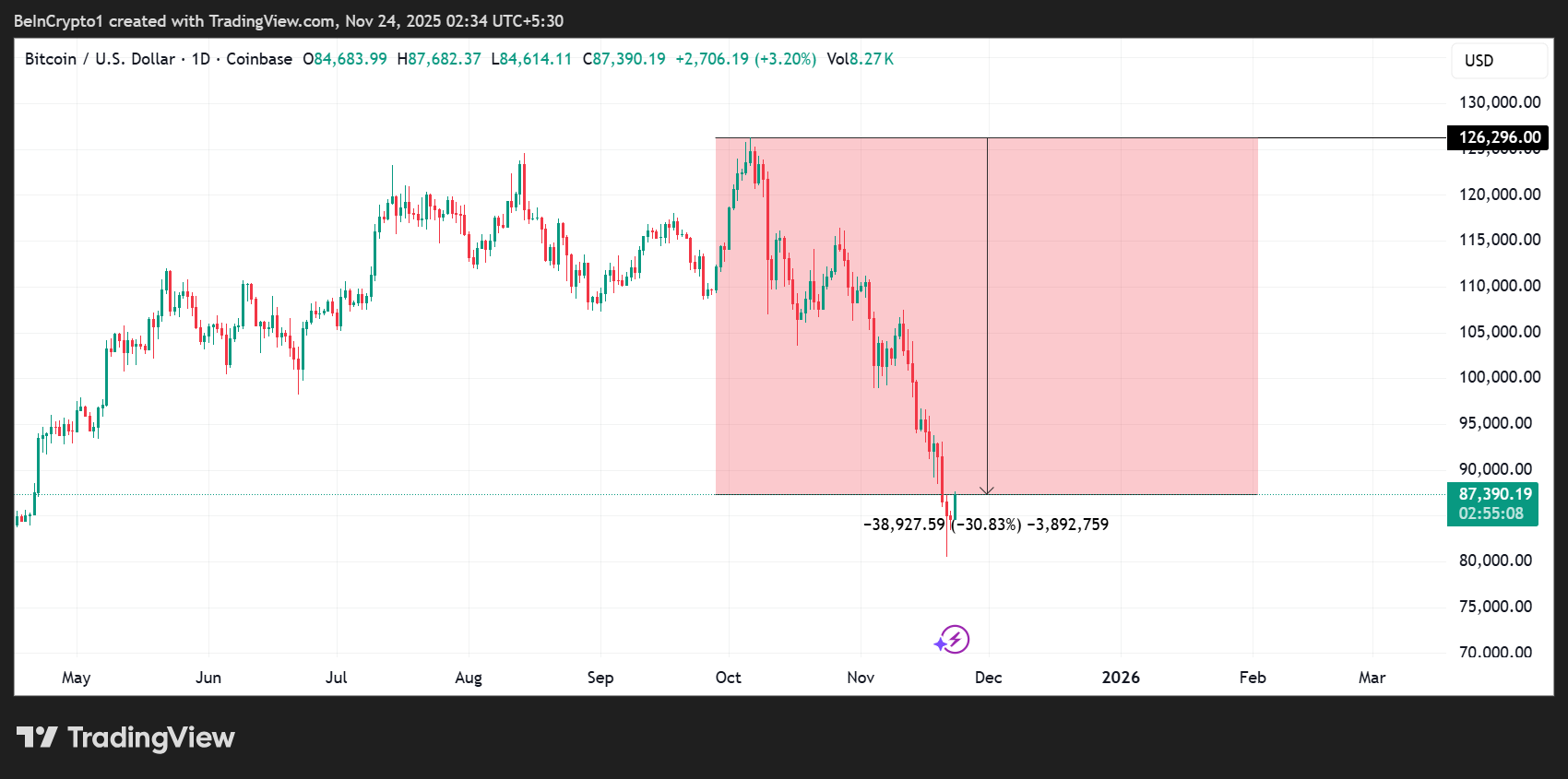 Satoshi Nakamoto’s assets evaporate by $42 billion as Bitcoin price drops over 30%