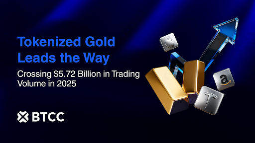 BTCC hit $5.7B tokenized gold volume in 2025 as Q4 surged 809%, signaling rising demand for on-chain RWAs.