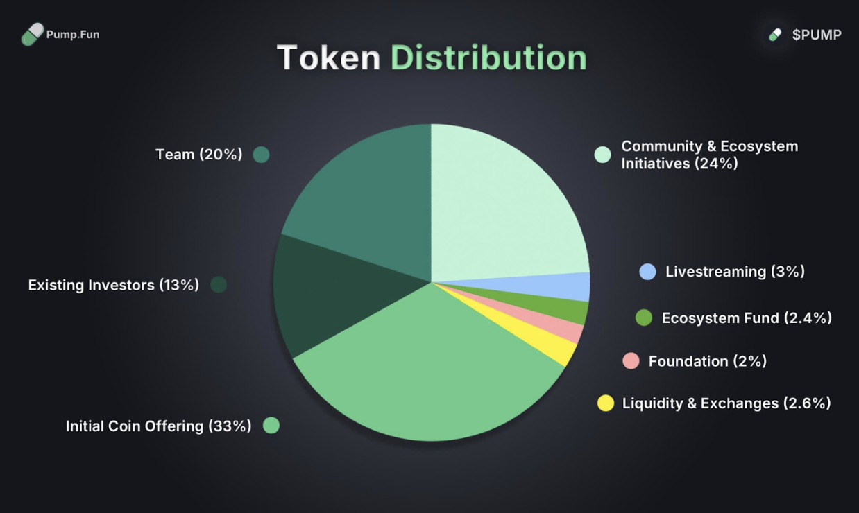 Pump.fun高估值发币引争议,市场质疑其垄断优势已不再