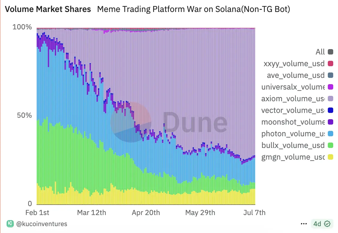 Solana发币大战,Metaplex、Raydium和Axiom有何躺赢秘籍?