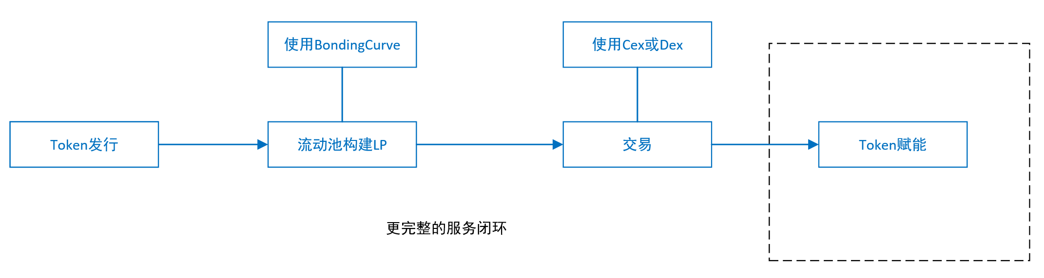 用户既不想要VC币,也不想要meme币,那么用户要什么?