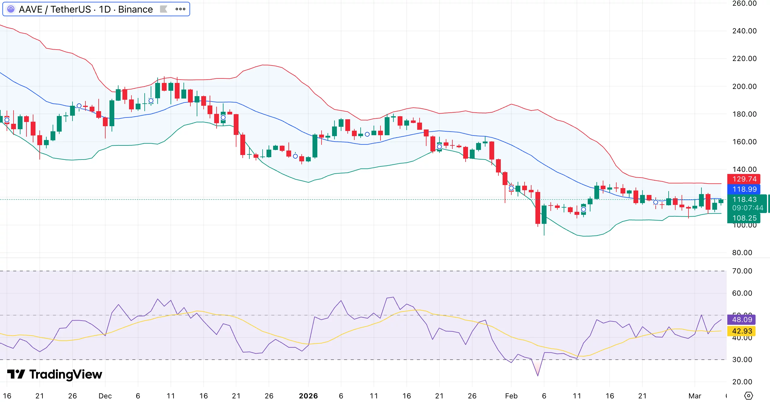 Aave price tests mid-band resistance as vote to launch on Monad nears approval - 1