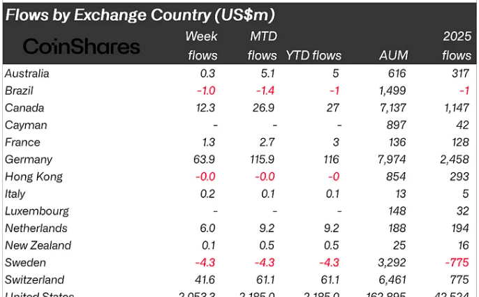 Desempenho dos fundos por país