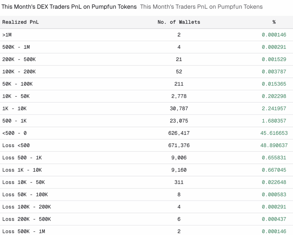 PumpFun錢包獲利分佈