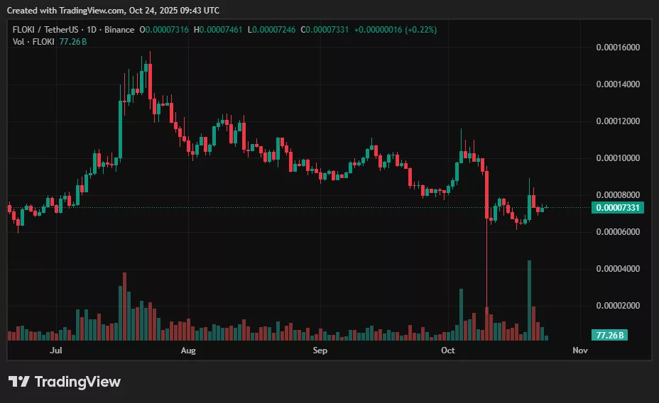 Dự đoán giá FLOKI: Token meme-utility có thể lấy lại $0.00015? - 2