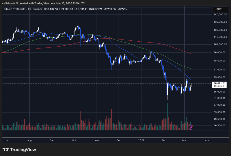 BTC consolidates around $70K | Source: BTCUSDT chart on TradingView