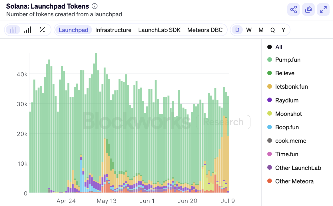 Solana发币大战,Metaplex、Raydium和Axiom有何躺赢秘籍?