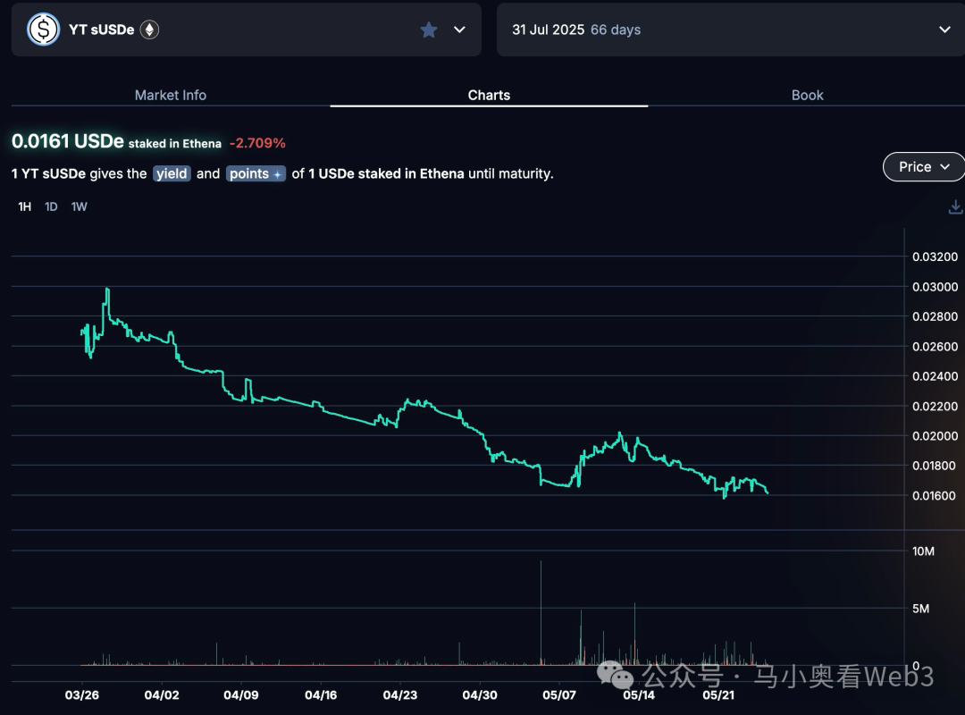 年化393%,深入剖析Pendle YT杠杆积分策略的真实收益率与风险