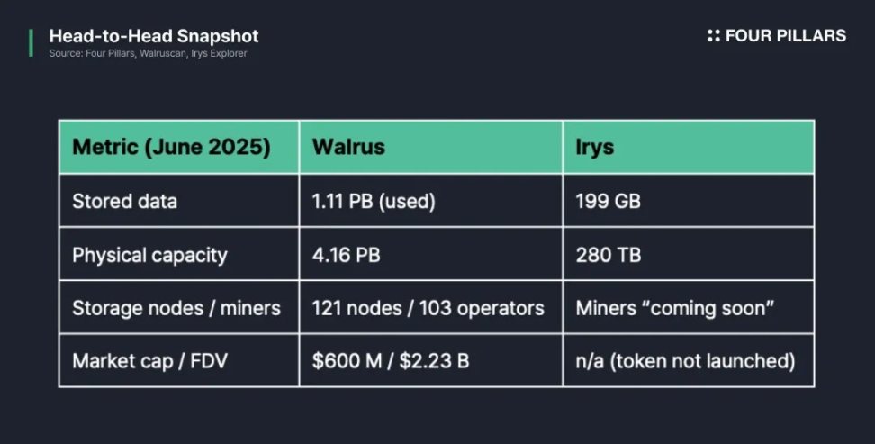多维度比较:Sui 生态Walrus与Irys数据之争