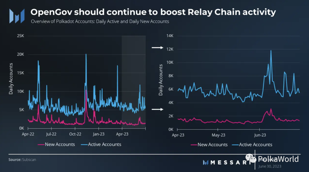 Messari Polkadot Q2 季度报告:实现2个关键里程碑,网络活动显著增加