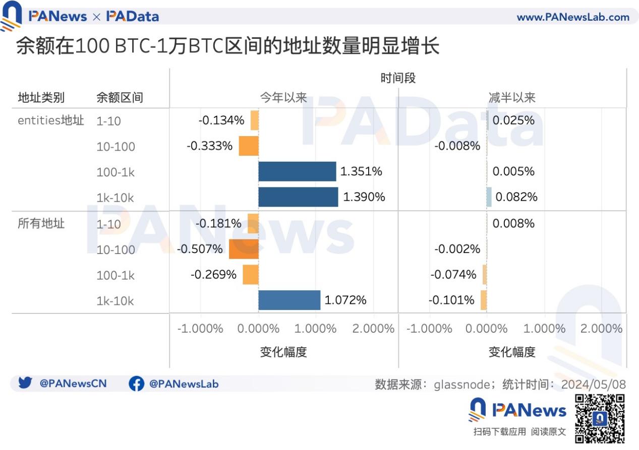 BTC半減期後のダイナミックバランス:マイニング収入急減、シャットダウン価格は5.5万ドルに、ビットコインを大量保有している投資家が急増