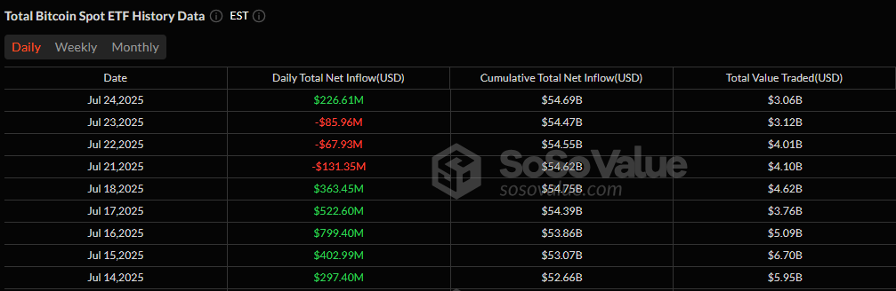 ビットコイン ETFs Bounce Back As Ether ETFs Keep Winning With $231 Million Inflow
