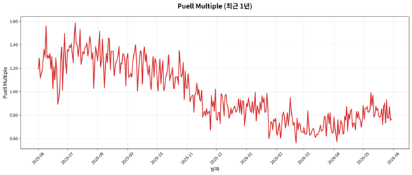 Bitcoin Puell Multiple Chart