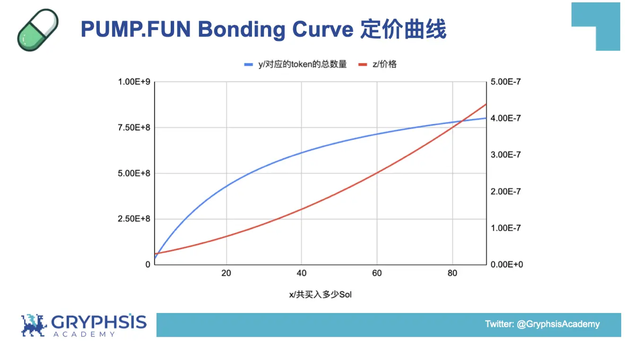 PUMP.FUN 协议洞察:从Bonding Curve计算到盈利策略构建
