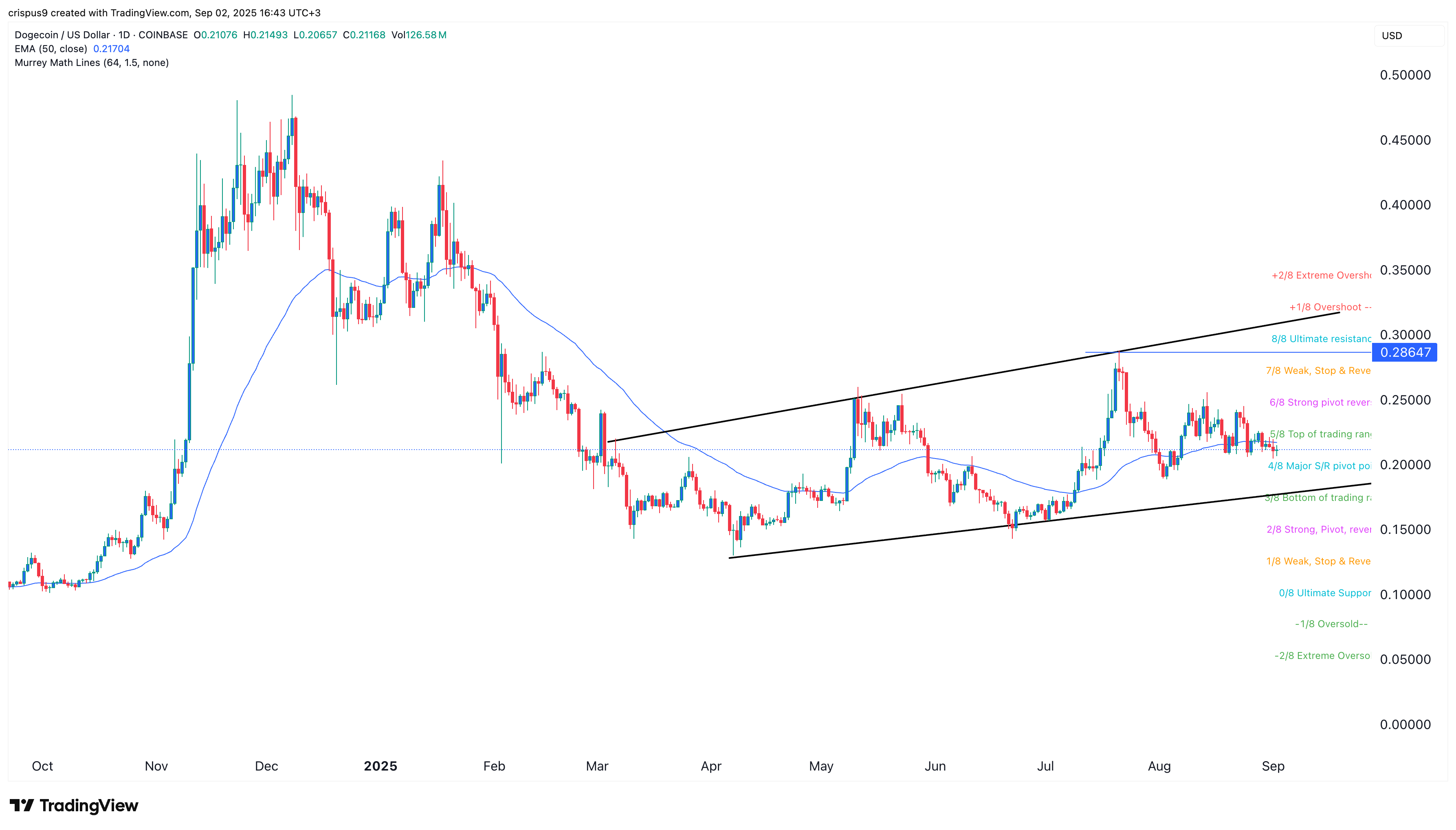 Dogecoin価格