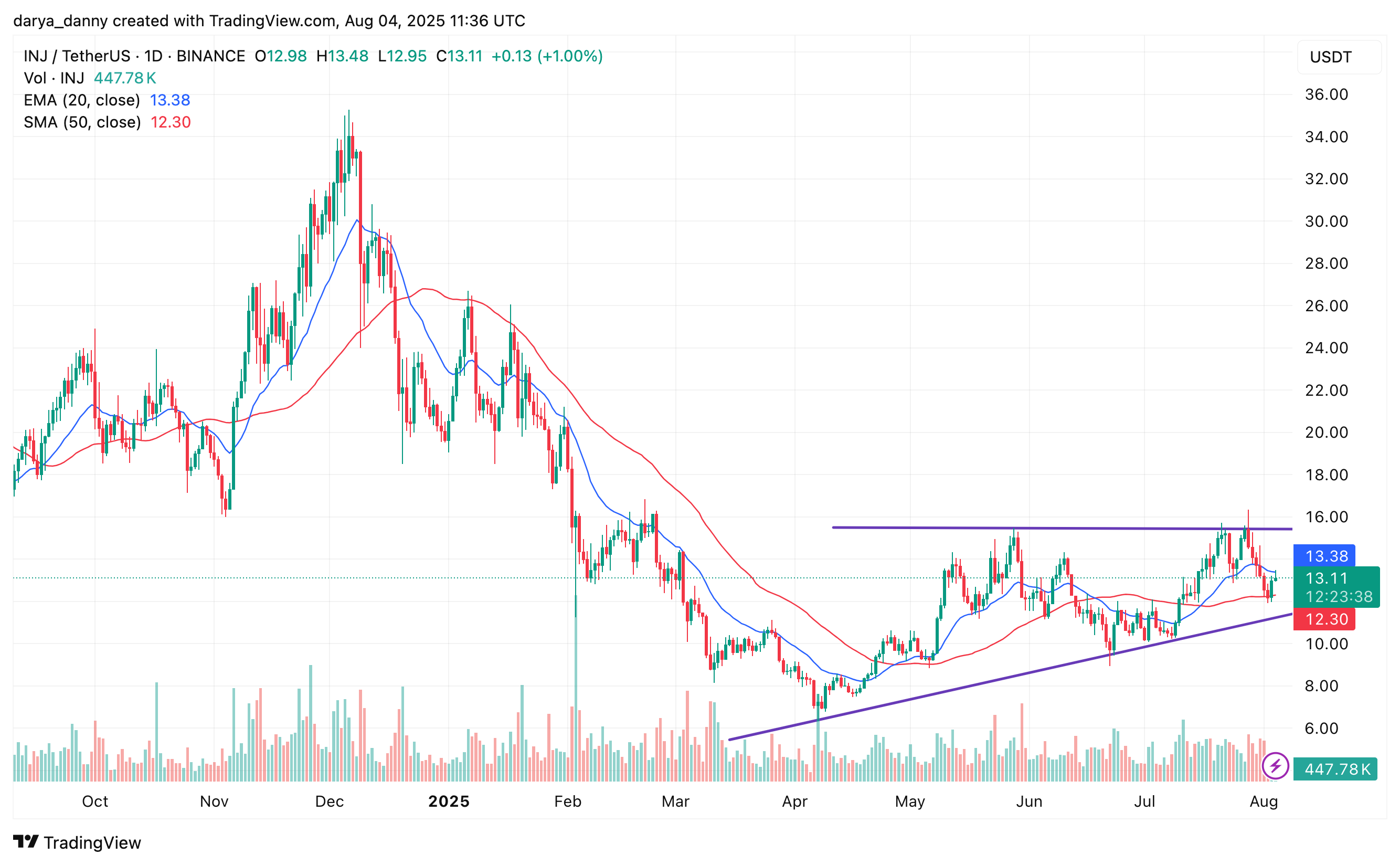 RWAはXLM、INJ、ONDOを再生し、今週は2桁の利益を得る可能性があります - 2