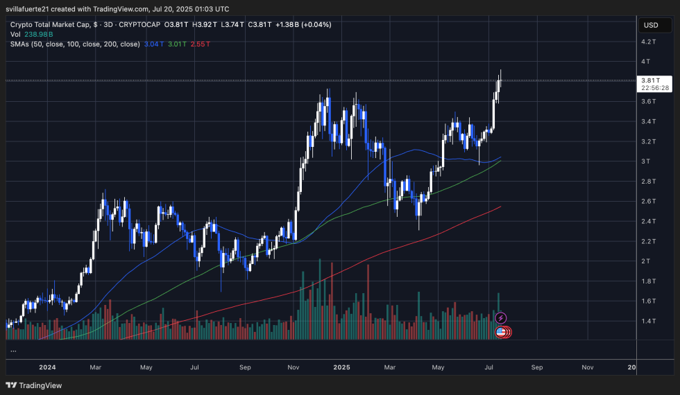 暗号通貨の総市場キャップの上昇 | 出典: TradingViewのTOTALチャート