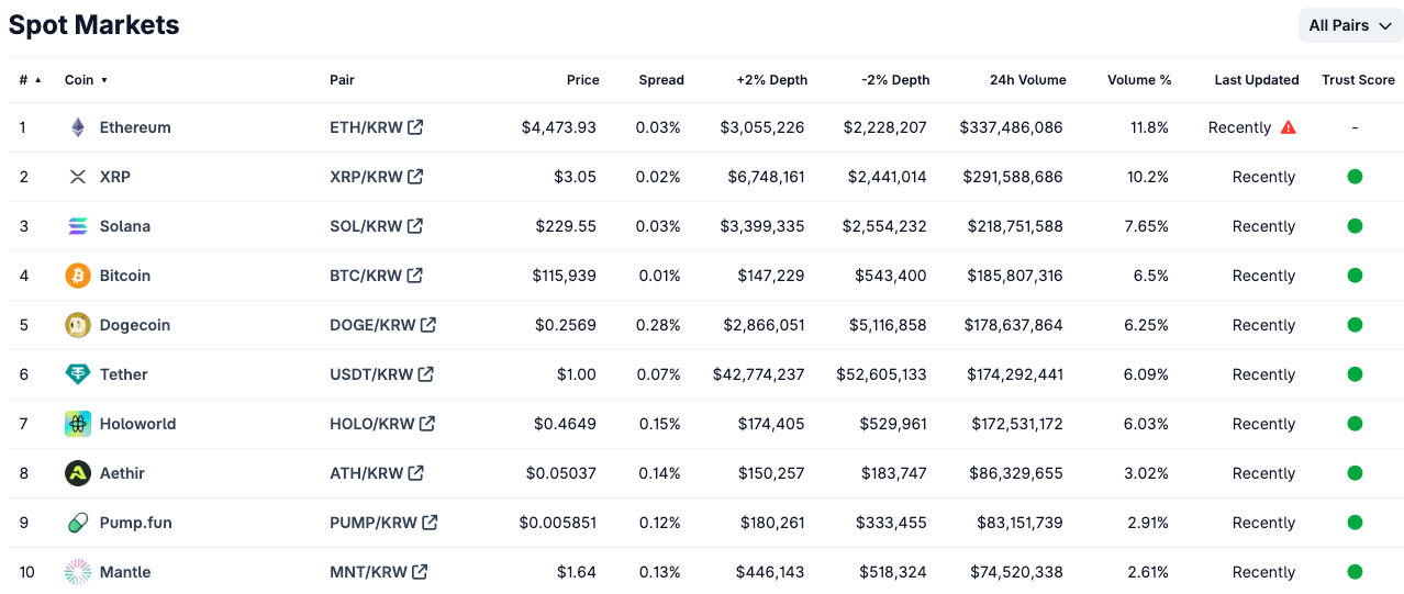 Mengapa Upbit hampir setiap hari menambahkan token?
