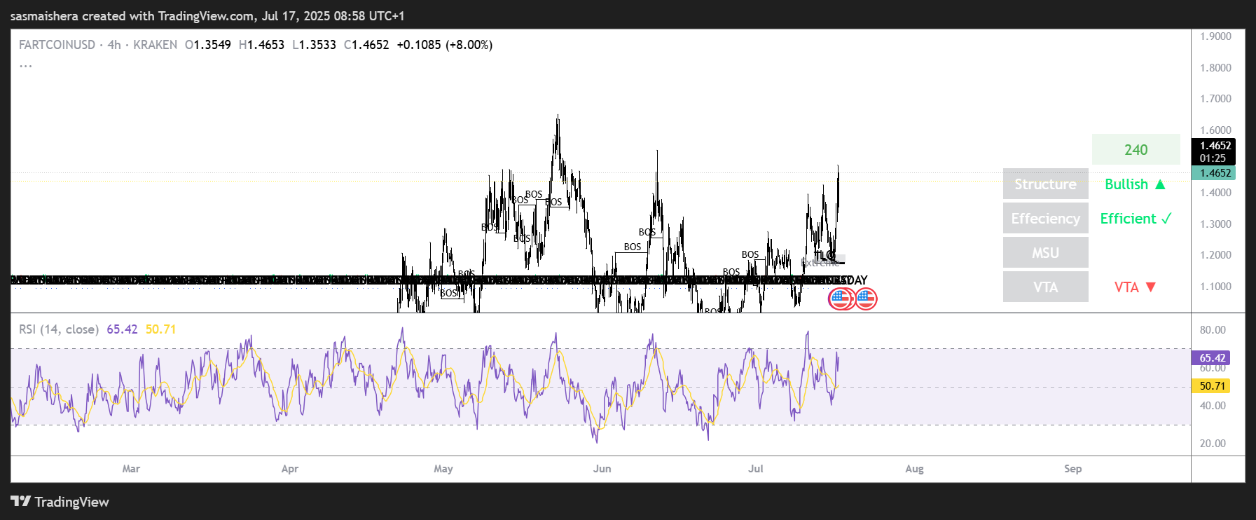 FARTCOIN/USD 4Hチャート