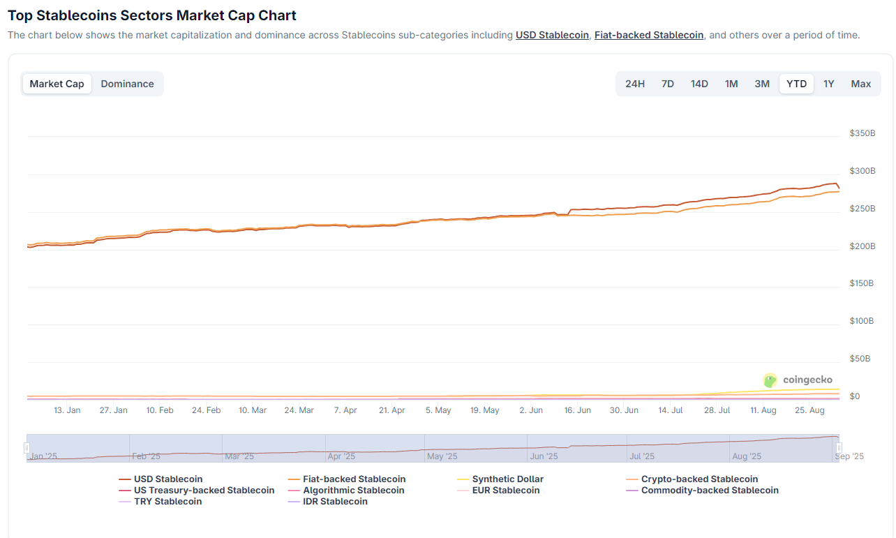 マイケル・ノボグラッツが予測を立てたとき、ステーブルコインの時価総額は2800億ドルに達しました | 出典: CoinGecko
