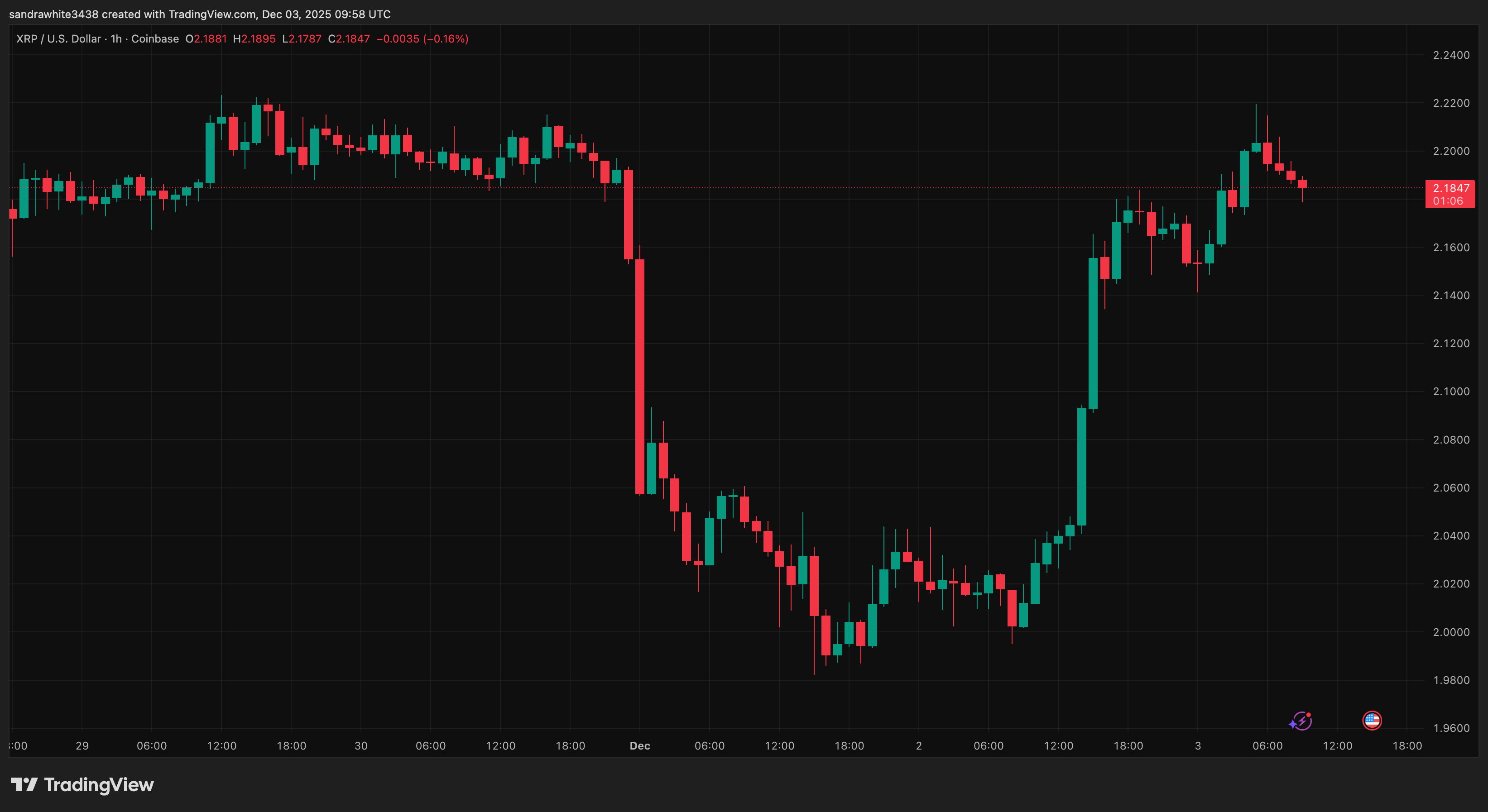 XRP price chart from Tradingview.com (XRP ETFs)