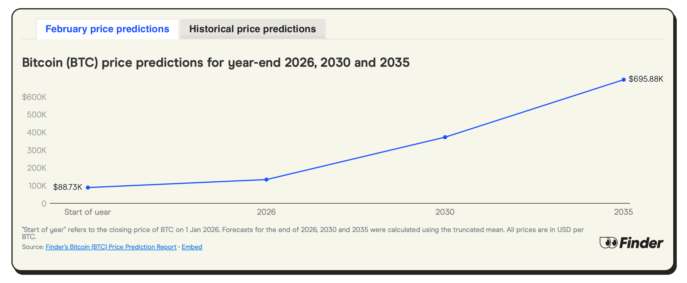Finder's Latest Survey Predicts Bitcoin at $133K by End of 2026