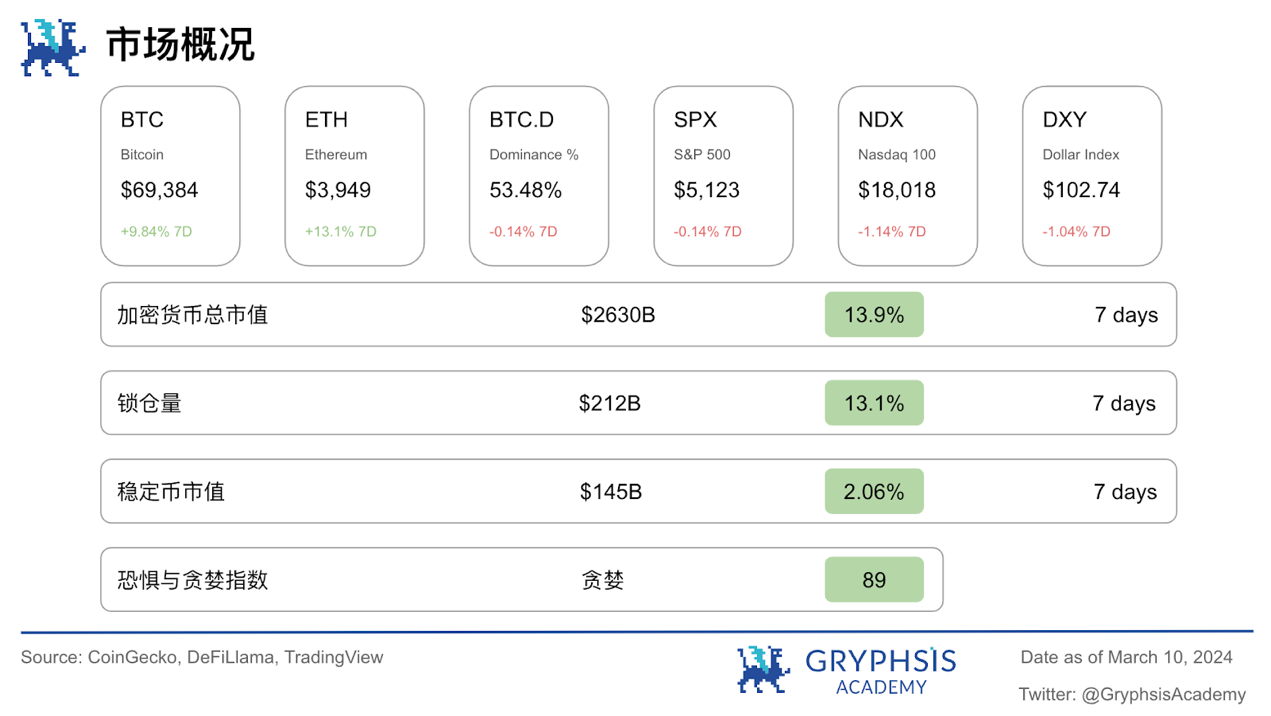 Gryphsis 加密货币周报:以太币两年多来首次突破 4,000 美元