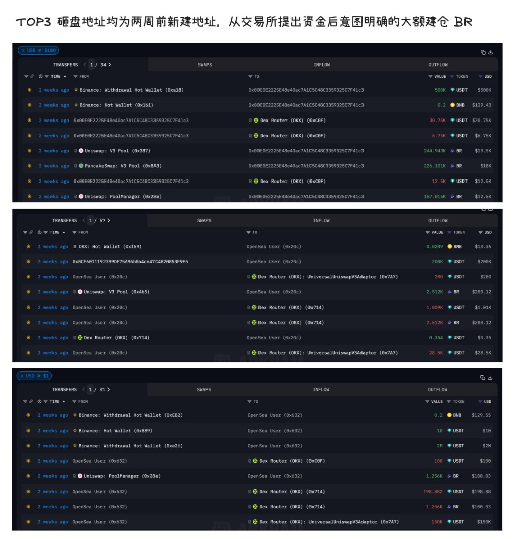 币安Alpha明星币BR瞬间腰斩,重演ZKJ走势Alpha机制再遭质疑