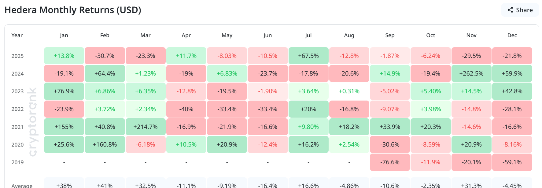 HBAR Monthly Returns Historical