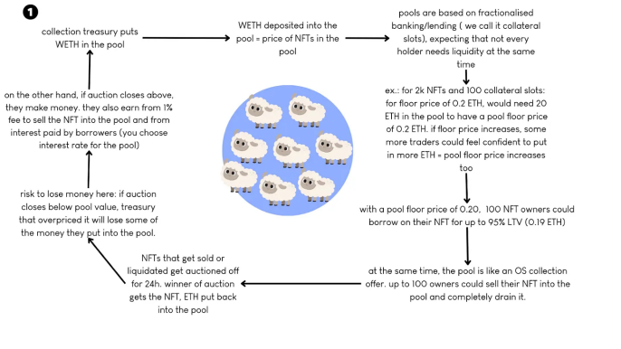 NFT创作者应对版税下降的 4 种方式