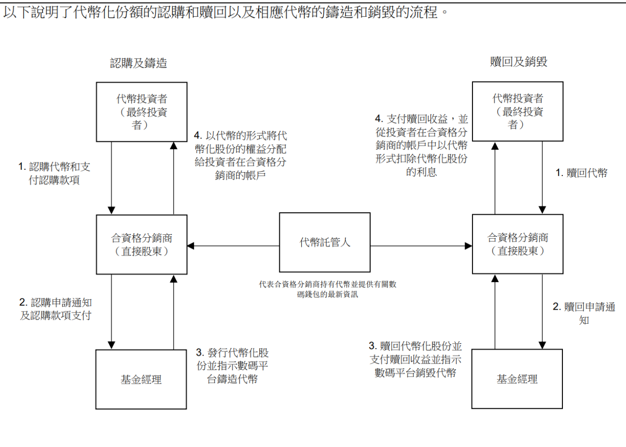 アジア太平洋初のリテールトークン化ファンドが香港に上陸!Web3弁護士がファンドのトークン化におけるオンチェーンの革新とRWAの未来を詳しく解説