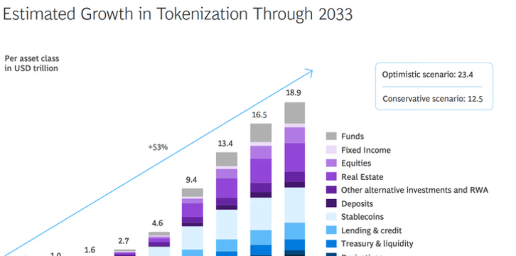 Tokenized asset market growth forecast