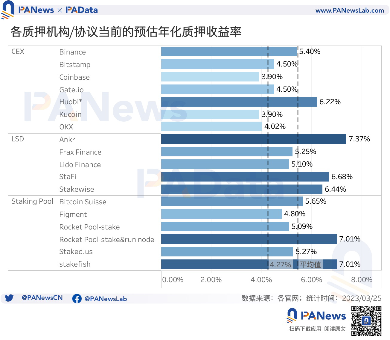 数读以太坊利润调控时代:平均年化5.45%,升级后质押额增长38.72万ETH