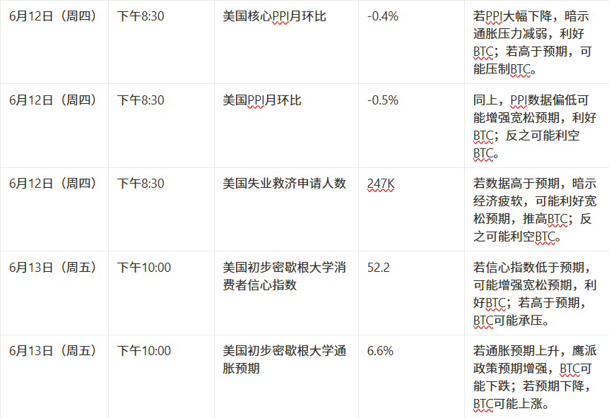 市场观察周报【6.3 - 6.7】:宏观压制与流动性疲软共振,市场进入防守阶段