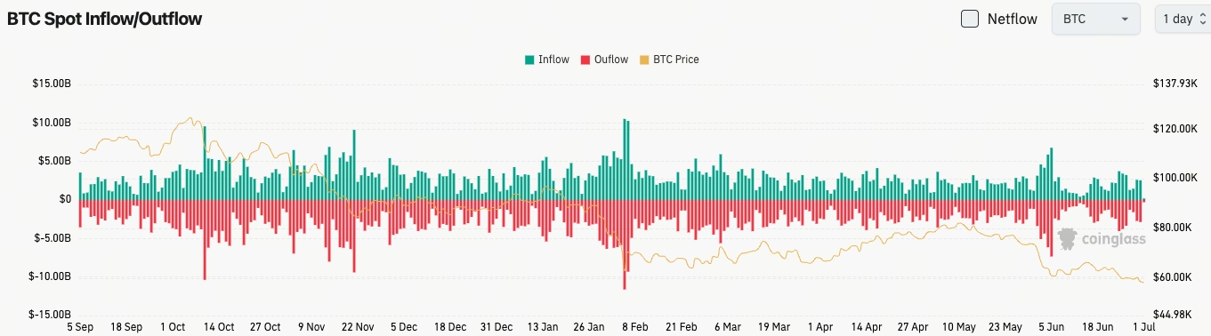 比特幣現貨流量