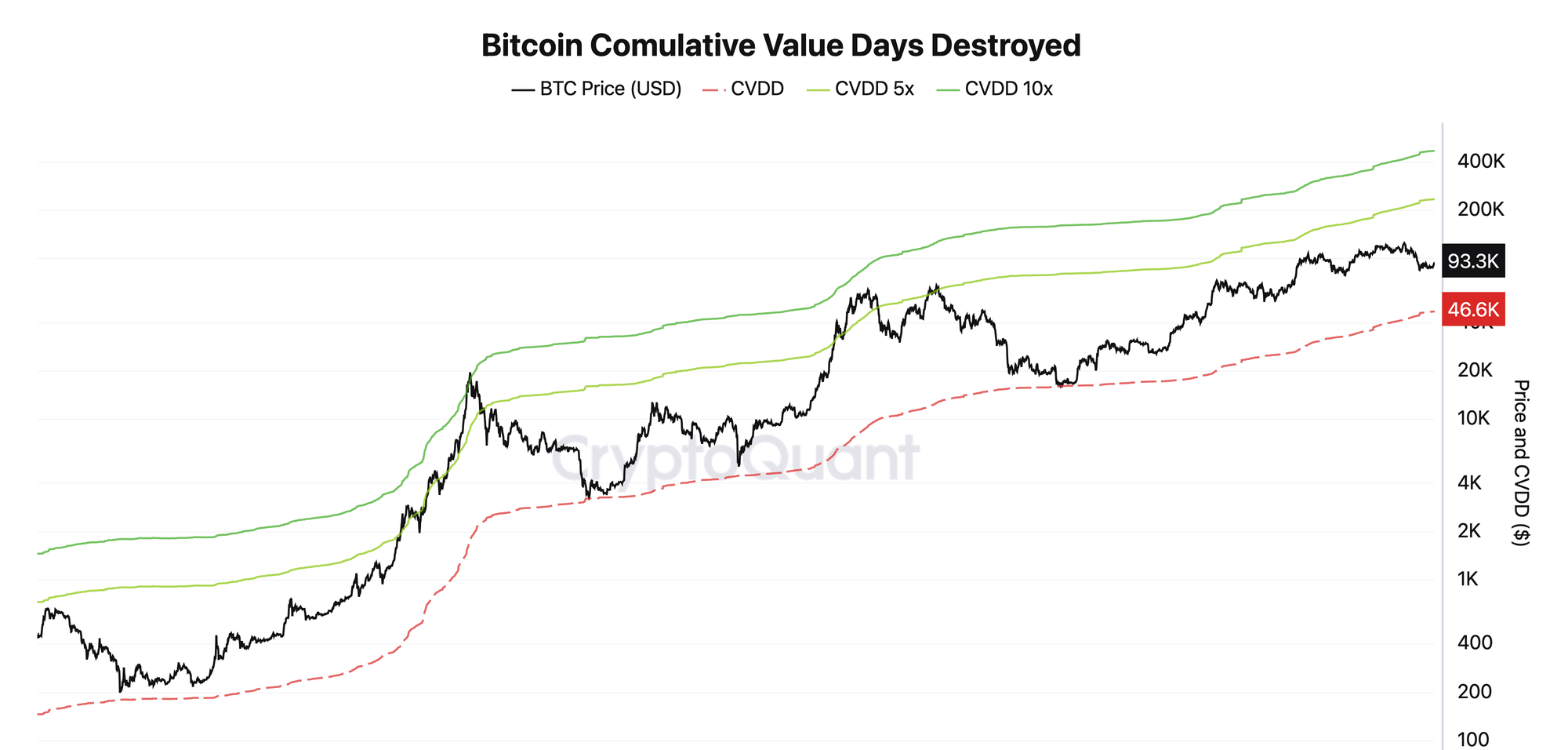 Bitcoin CVDD Valuation Model