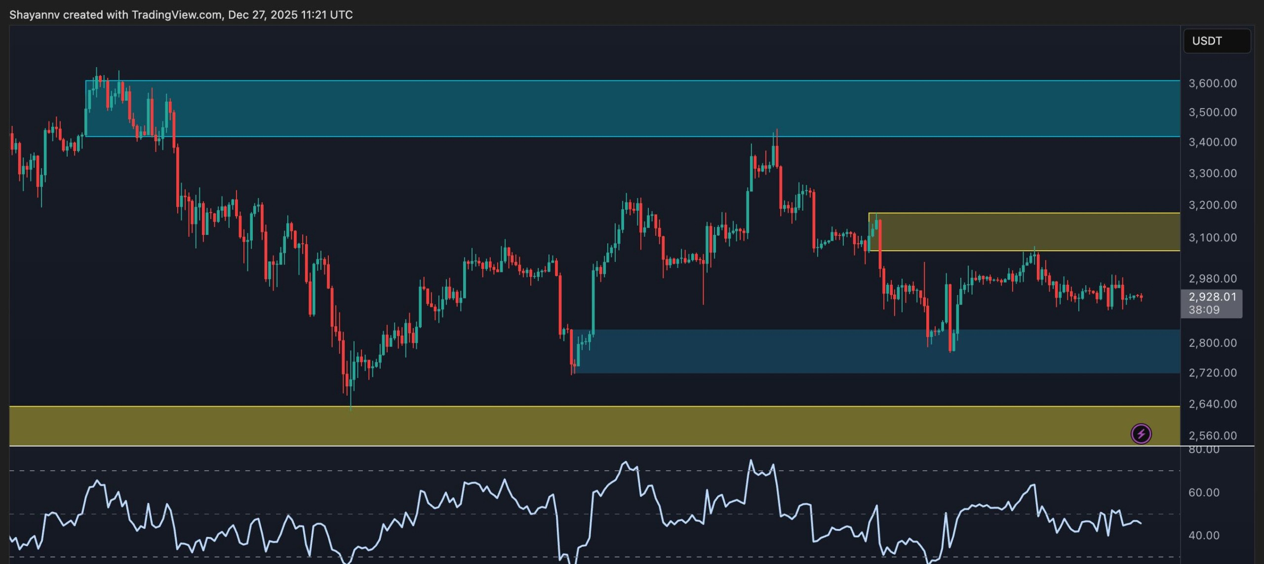 ETH 4H Chart