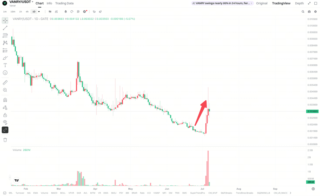 为什么VANRY近期出现放量上涨？