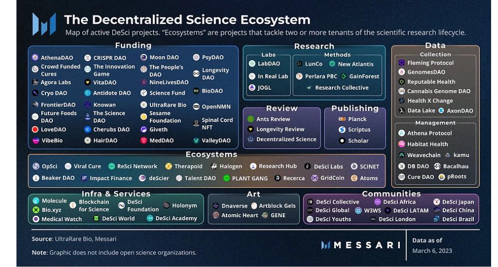 科学平权运动:DeSci的万亿美元知识经济重构革命