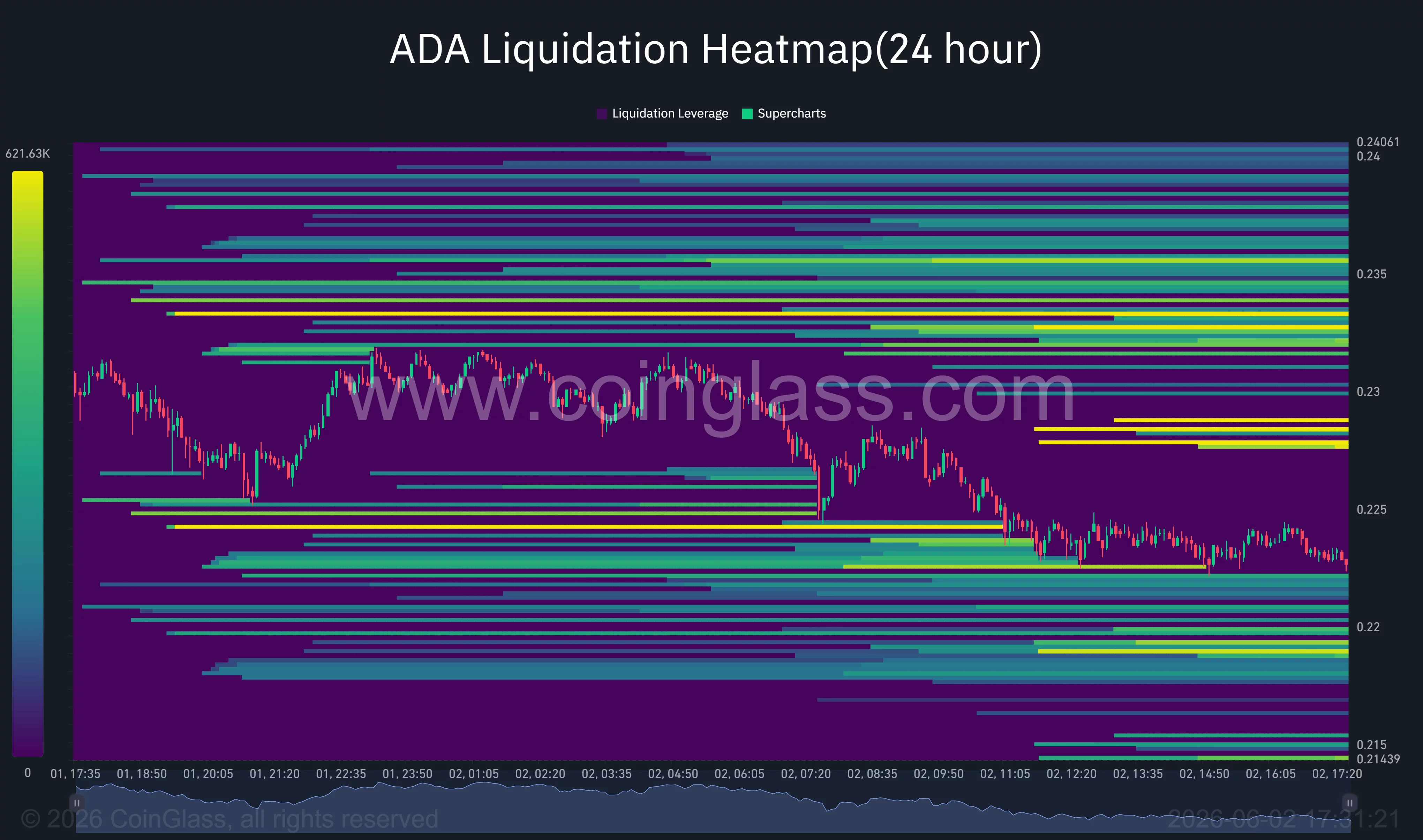 Cardano liquidation heatmap.