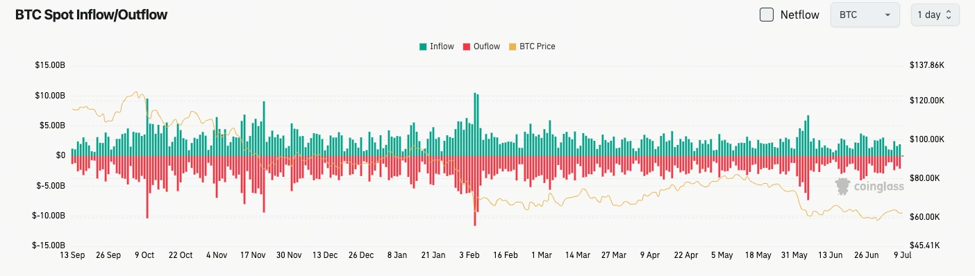 比特幣現貨流量