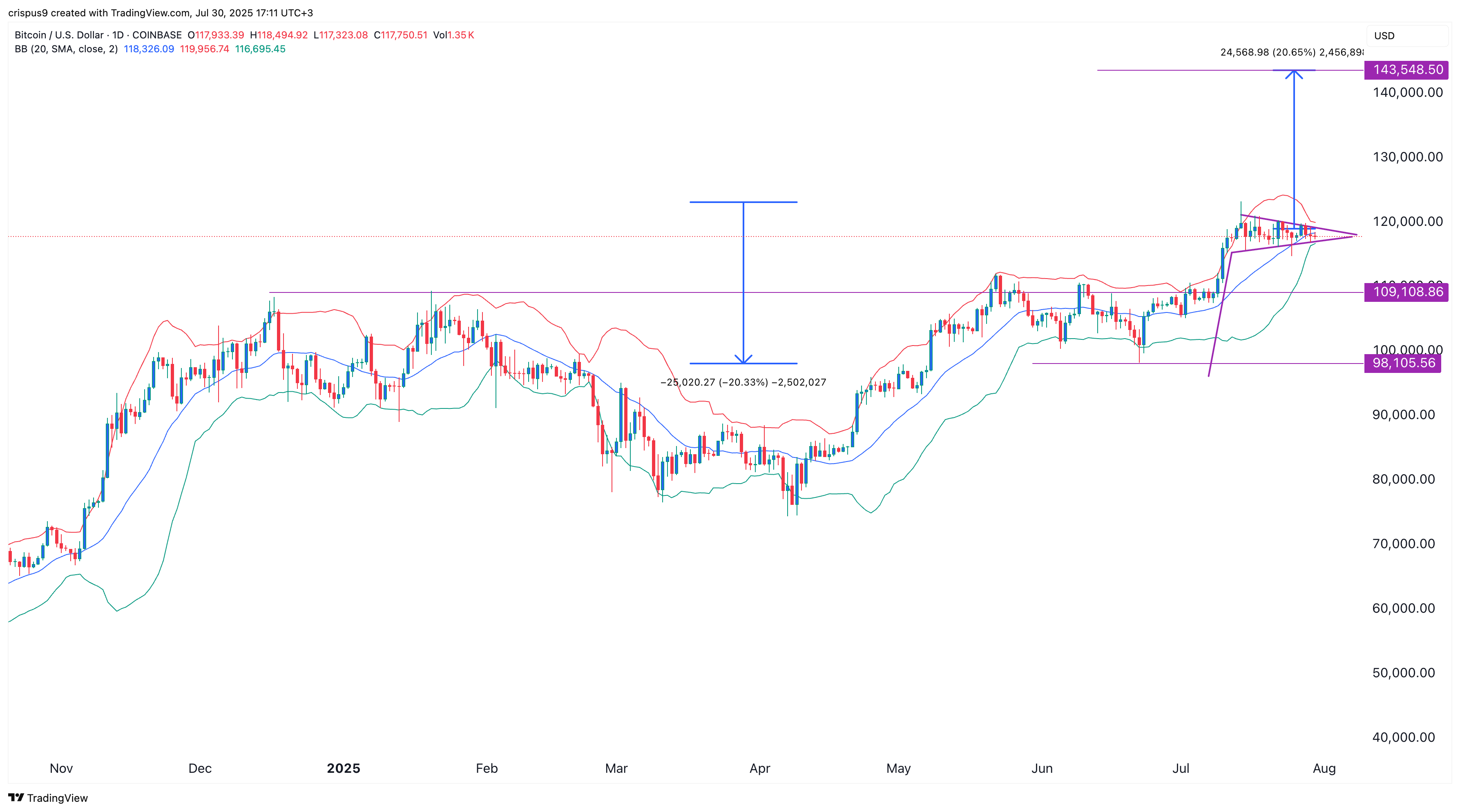 ビットコイン価格