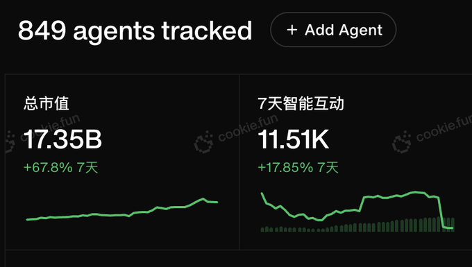 观点:为什么AgentFi赛道还有10倍增长空间?