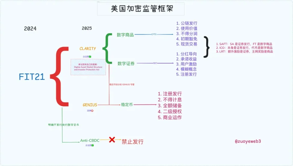 天才法案之后,CLARITY法案如何定义加密新秩序?