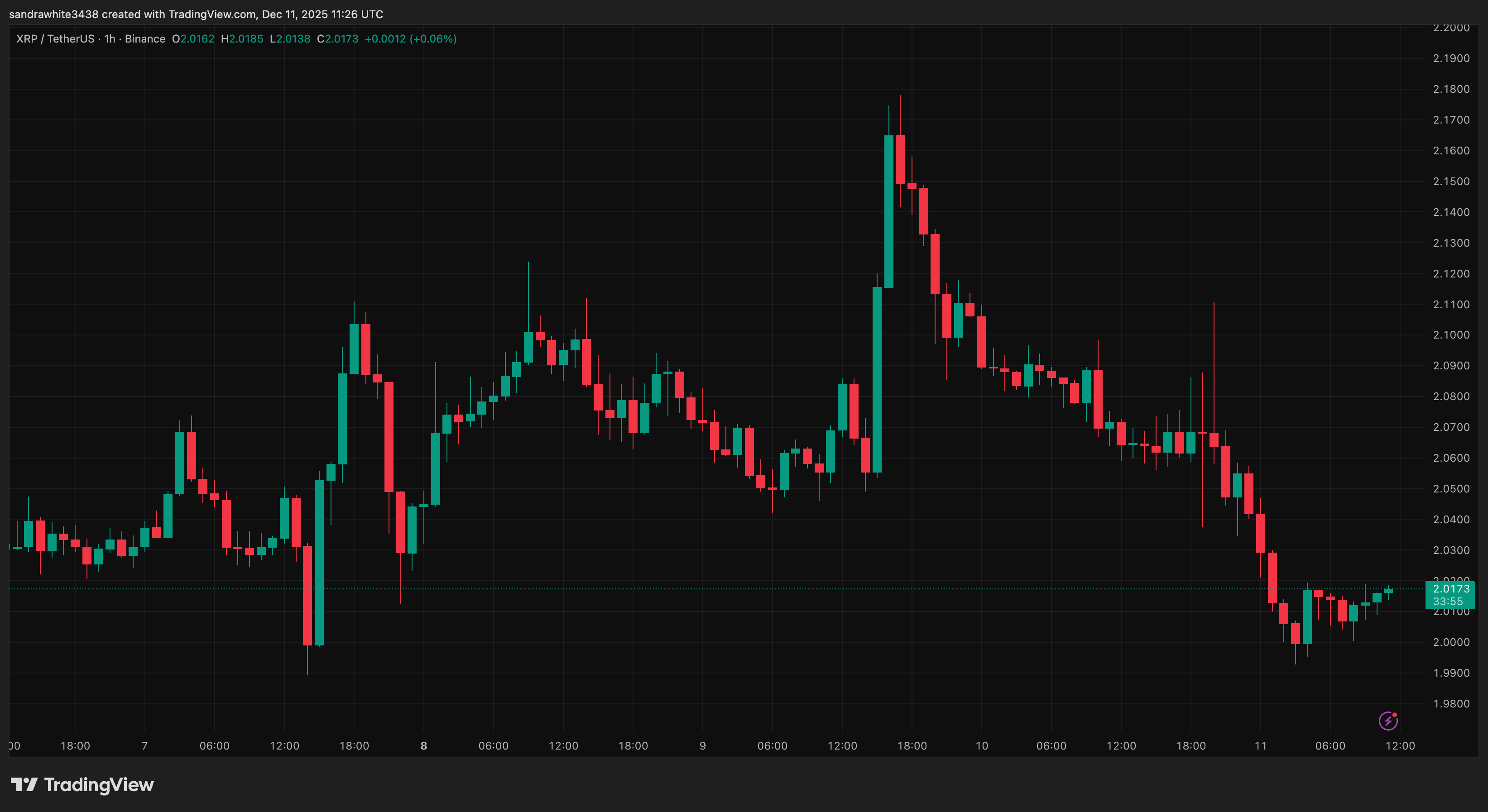 XRP price chart from Tradingview.com (Ripple)