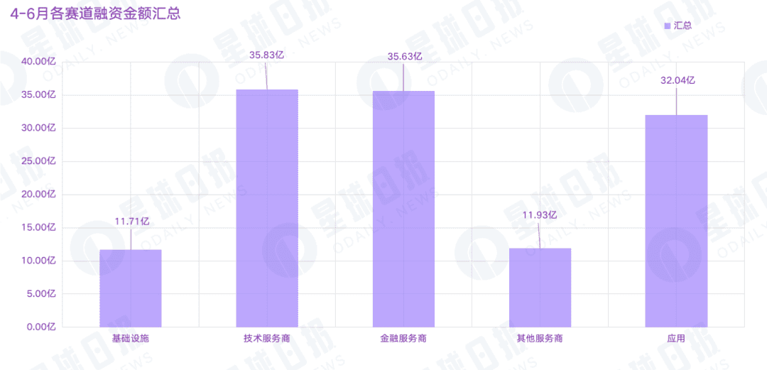 2022年Q2加密市场投融资报告:GameFi成为投资关键词