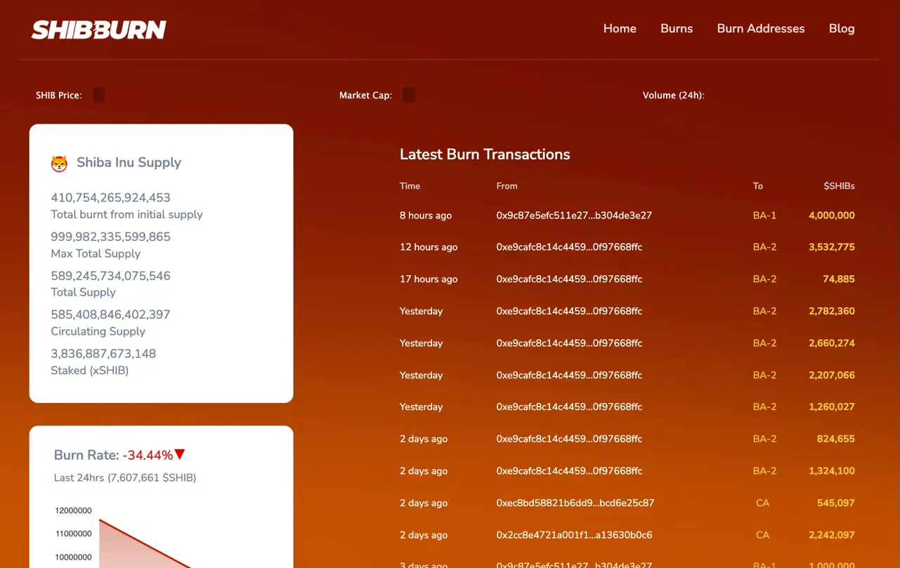 SHIB Burn Rate