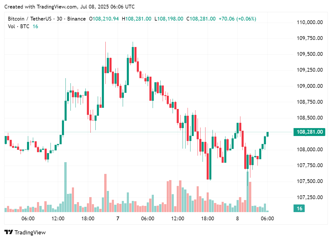 過去数日間のビットコインの価格チャート、メタプラネットの最新のBTC購入は7月7日です|出典:crypto.news